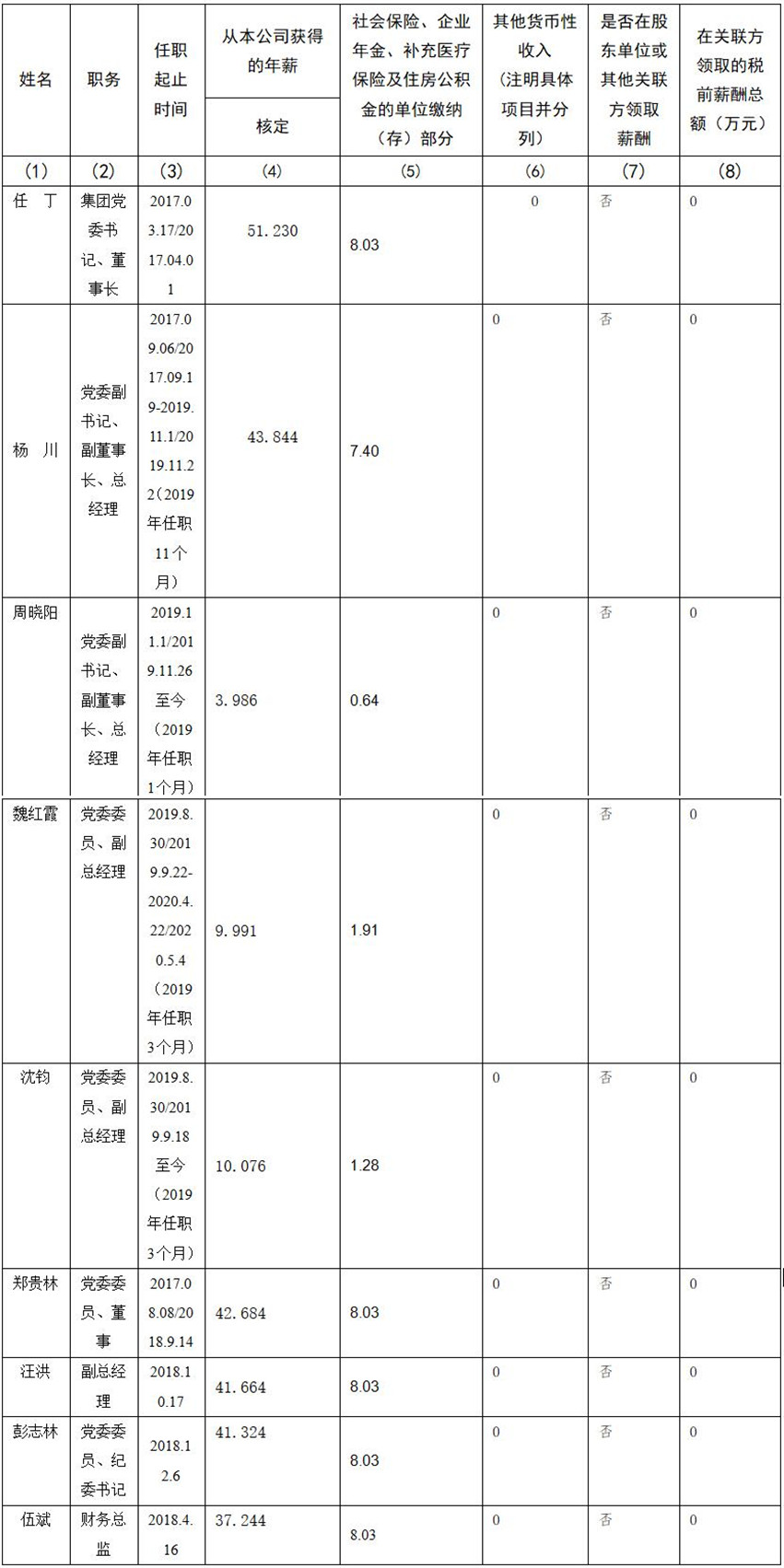 四川省Z6尊龙凯时集团有限责任公司 公司董事、监事、高级管理人员2019年度薪酬情况